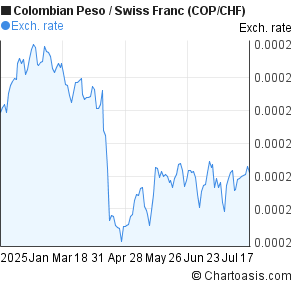 Colombian Peso to Swiss Franc (COP/CHF) 6 months forex chart