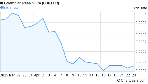 Forex colombian peso