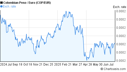 1 Eur To Cop 1 Eur To Cop
