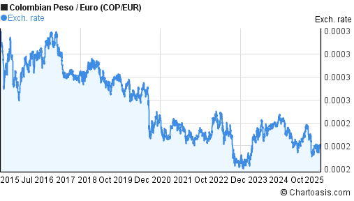 Forex colombian peso