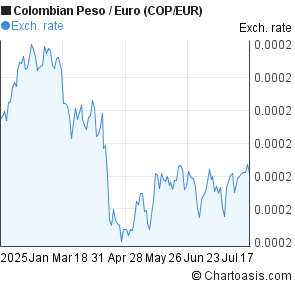 Colombian Peso to Euro (COP/EUR) 6 months forex chart