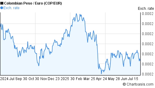 Colombian Peso to Euro (COP/EUR) forex chart