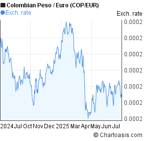 Colombian Peso to Euro (COP/EUR) forex chart