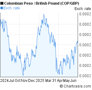 British pound forex chart