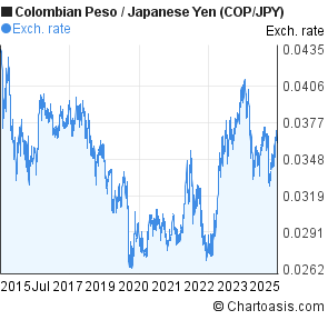 Forex colombian peso