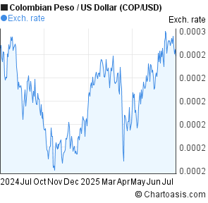 Peso to usd graph forex chart