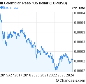 Us Dollar To Colombian Peso Chart