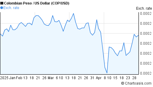 usd to colombian peso usd to colombian peso