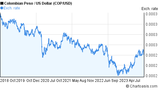 Us Dollar To Colombian Peso Chart