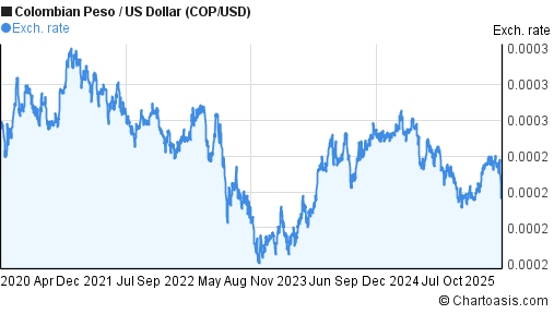 Us Dollar To Colombian Peso Chart