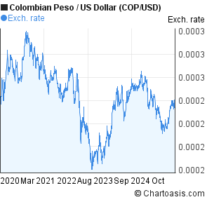 Peso Vs Usd Chart