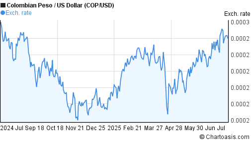 COP USD Chart Colombian Peso US Dollar Rates