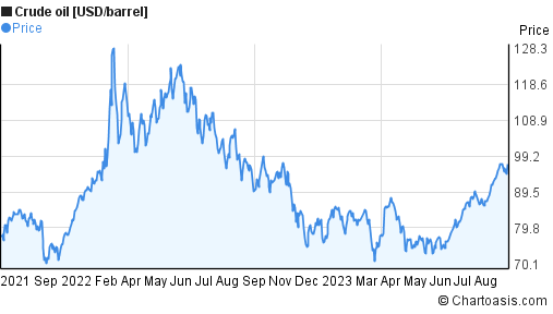 2 years crude oil chart | Chartoasis.com