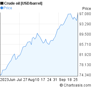 3 months crude oil chart chartoasis crude oil 3 month chart