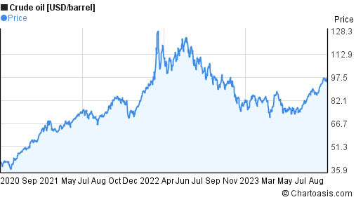 3-years-crude-oil-chart-chartoasis