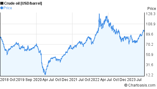 Wti Crude Oil Prices Feb 2017 Feb 2018 Competitive Futures