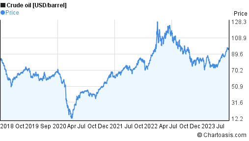 Crude Oil Ginandafari