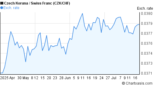 Czech Koruna to Swiss Franc (CZK/CHF) 3 months forex chart