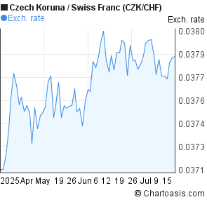 Czech Koruna to Swiss Franc (CZK/CHF) 3 months forex chart