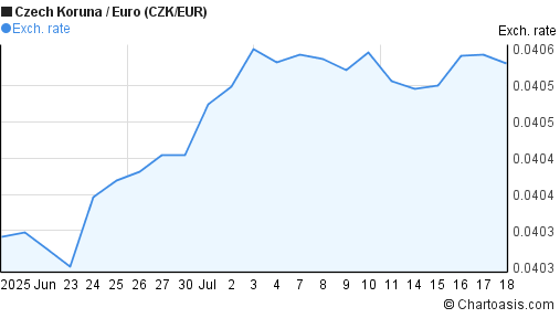 Czech Koruna to Euro (CZK/EUR) 1 month forex chart