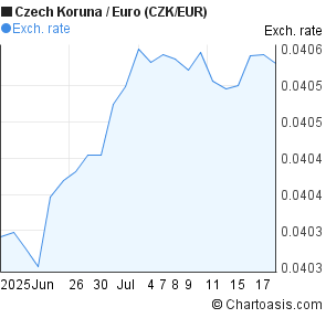 Czech Koruna to Euro (CZK/EUR) 1 month forex chart