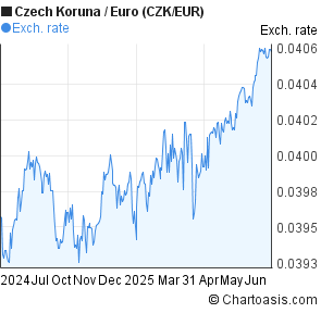 Czech Koruna to Euro (CZK/EUR) 1 year forex chart
