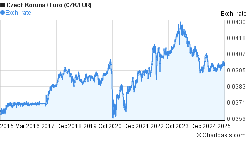 10 Years CZK EUR Chart Czech Koruna Euro Rates 10-years-czk-eur-chart-czech-koruna-euro-rates