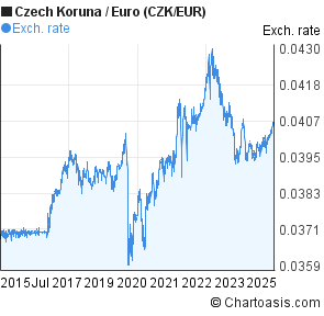 Czech Koruna to Euro (CZK/EUR) 10 years forex chart