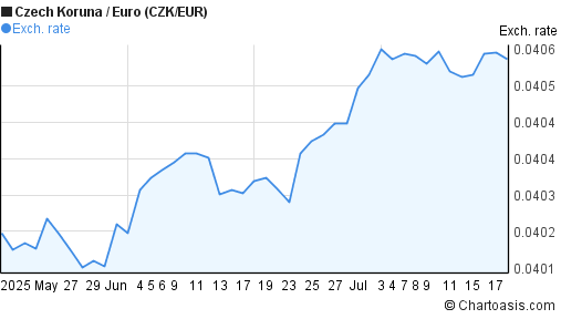 Czech Koruna to Euro (CZK/EUR) 2 months forex chart
