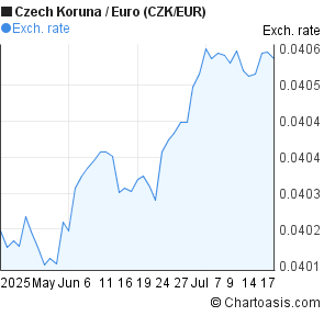 Czech Koruna to Euro (CZK/EUR) 2 months forex chart