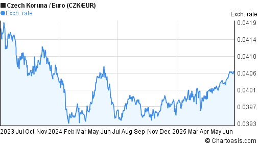 Czech Koruna to Euro (CZK/EUR) 2 years forex chart