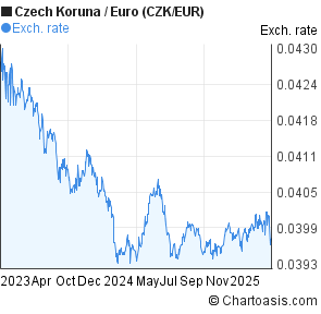 Eur Czk Chart