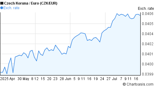 Czech Koruna to Euro (CZK/EUR) 3 months forex chart