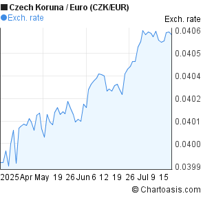 Czech Koruna to Euro (CZK/EUR) 3 months forex chart