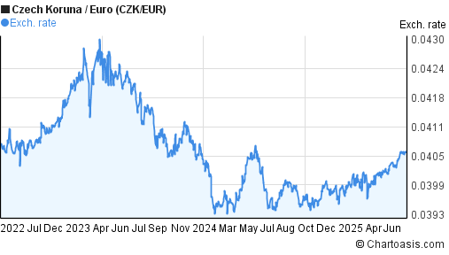 Czech Koruna to Euro (CZK/EUR) 3 years forex chart