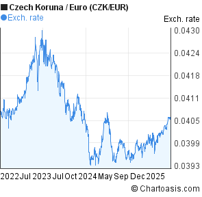 Czech Koruna to Euro (CZK/EUR) 3 years forex chart