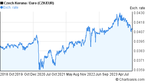 5 Czech Koruna-Euro (CZK/EUR) chart |