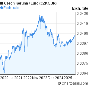 Czech Koruna to Euro (CZK/EUR) 5 years forex chart