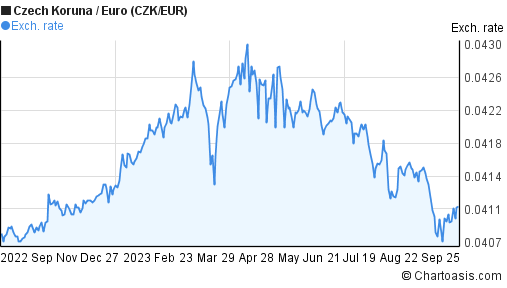 Eur Czk Chart