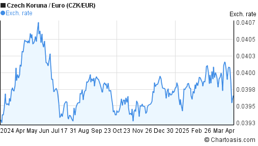 Eur Czk Chart