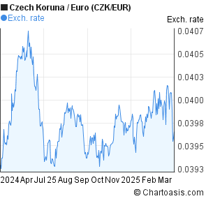 lebanese pound to czech koruna exchange rates lbp czk