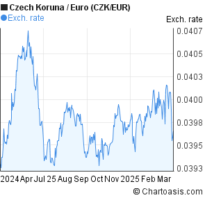 Czk Chart