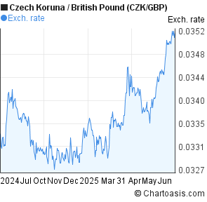 Euro i koruna na vlně zisků | Forex Zone