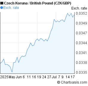 Czech Koruna to British Pound (CZK/GBP) 2 months forex chart