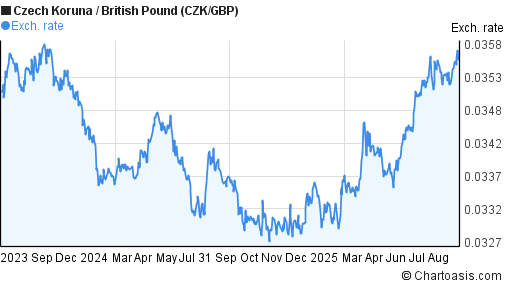 2-years-czk-gbp-chart-czech-koruna-british-pound-rates