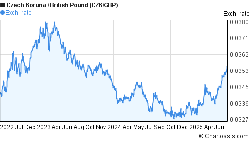 Czech Koruna to British Pound (CZK/GBP) 3 years forex chart