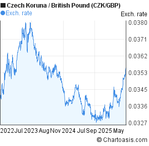 Czech Koruna to British Pound (CZK/GBP) 3 years forex chart