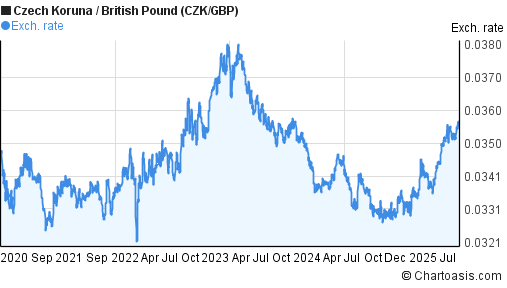 5 Years CZK GBP Chart Czech Koruna British Pound Rates 5-years-czk-gbp-chart-czech-koruna-british-pound-rates