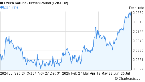 Czech Koruna to British Pound (CZK/GBP) forex chart