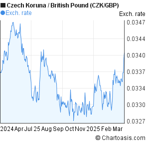 Czk Chart